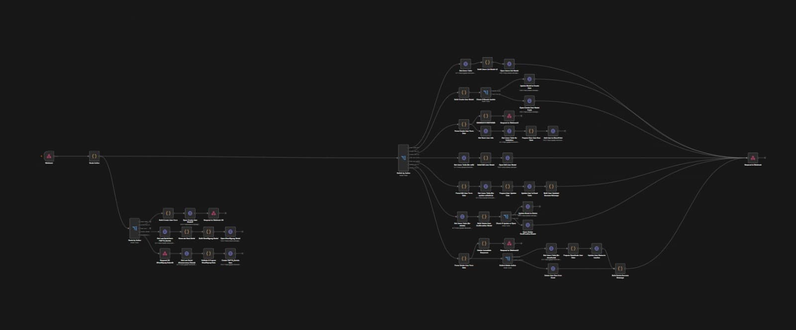 The n8n workflow canvas for the consent-based 3D scan control center, showing the full graph of connected nodes.