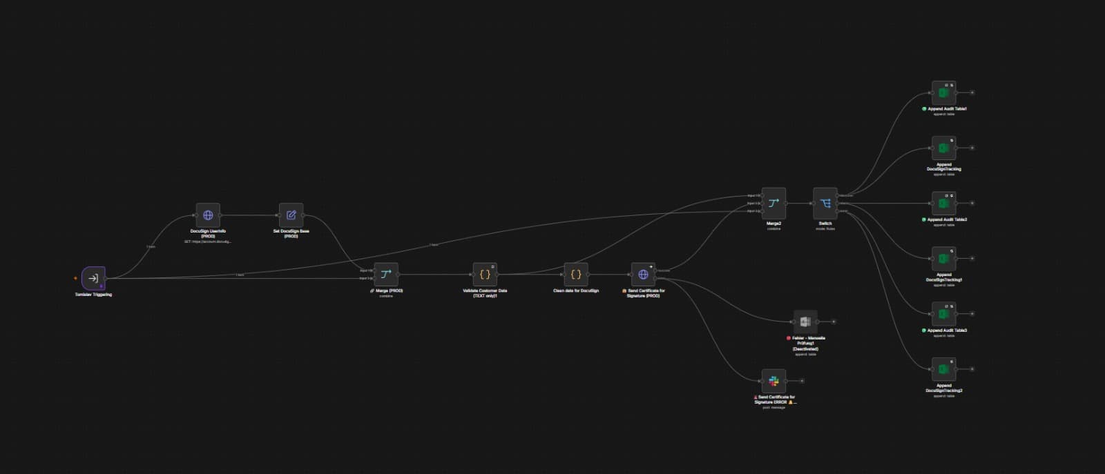 The n8n workflow canvas for the digital signature workflow automation, showing the full graph of connected nodes.