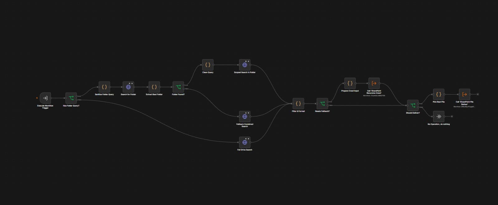 The n8n workflow canvas for the SharePoint document search assistant, showing the full graph of connected nodes.