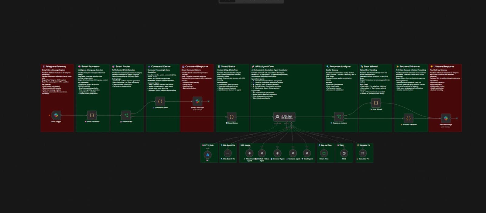 The n8n workflow canvas for the ARIA Slack multilingual executive assistant, showing the full graph of connected nodes.